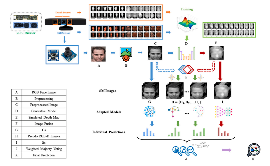 Simulated multimodal deep facial diagnosis; Deep facial diagnosisSimulated multimodalFace depth estimationFacial phenotypesCondition-specific facesBilinear